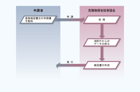 危険物データベース登録確認書交付の流れ