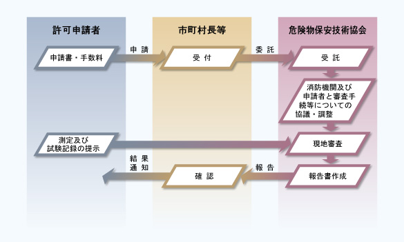 完成検査前審査の流れ