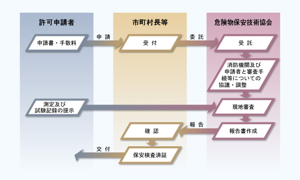 保安審査の流れ