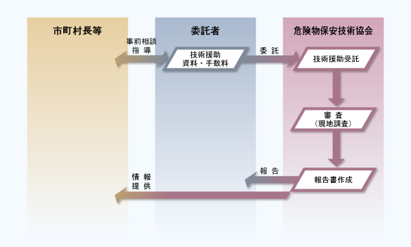 その他の技術援助の流れ